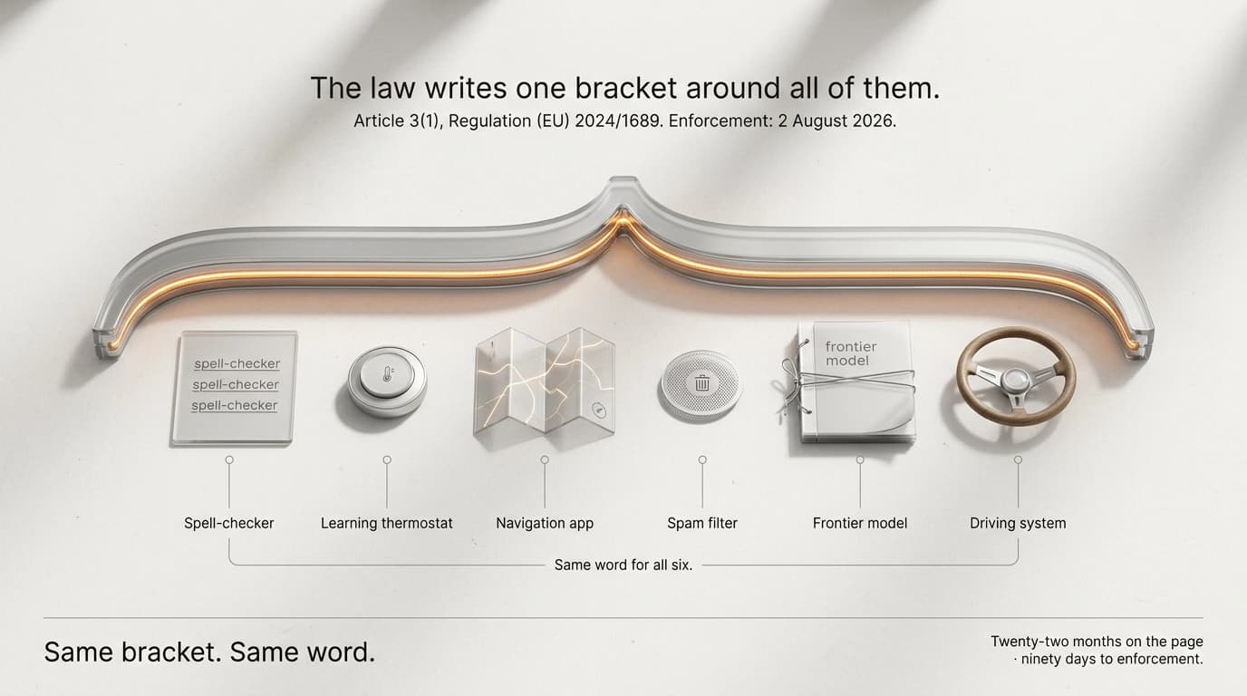 An off-white paper plate with a low silver-glass bracket, six small artefacts inside it (a spell-checked text card, a learning thermostat dial, a folded navigation map, a spam-filter sieve, a frontier-model document, and a steering wheel), and a single faint amber line tracing the bracket's open seam.