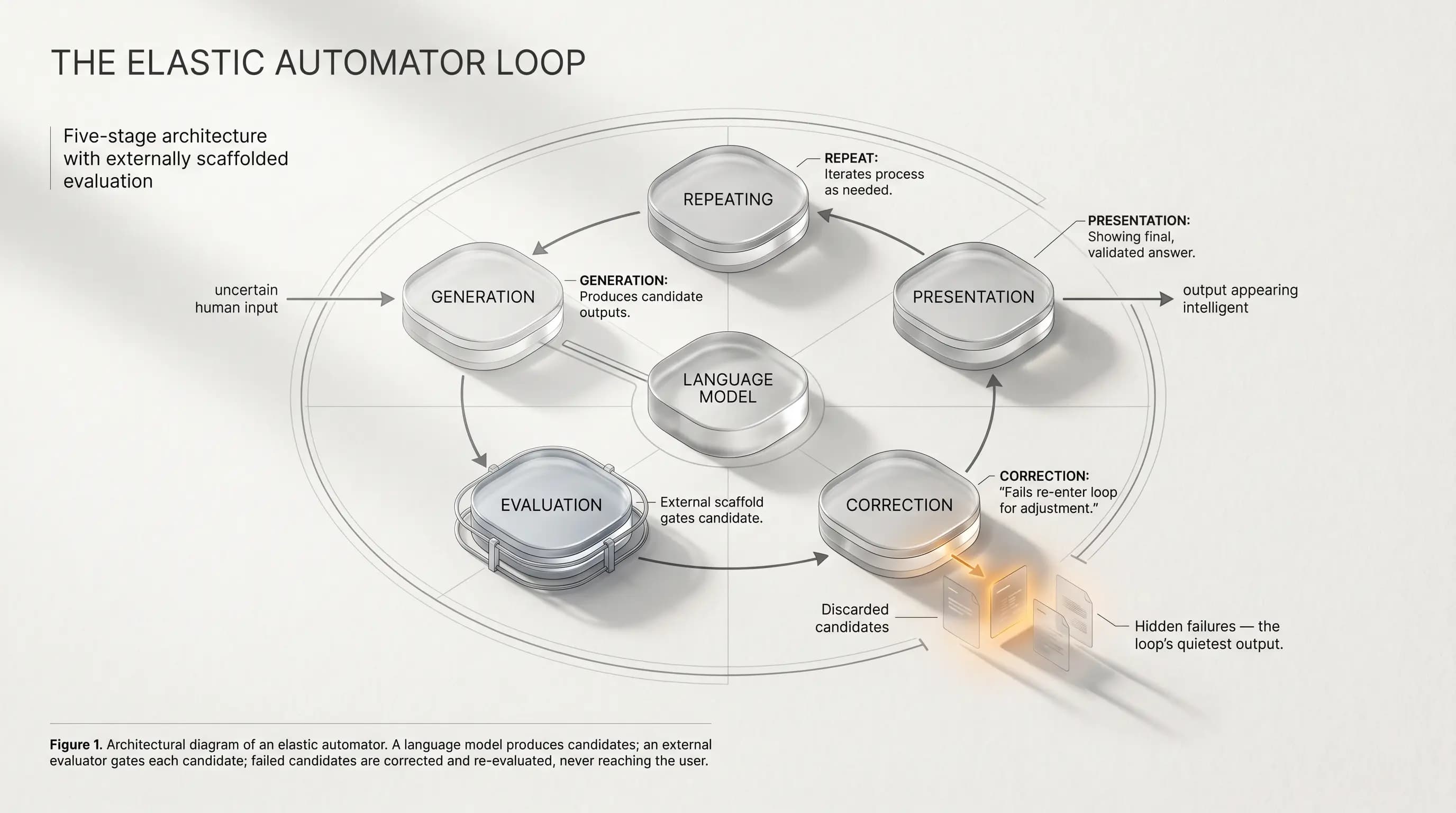 Figure 1. The elastic automator loop: generation, evaluation, correction, presentation, repeat.