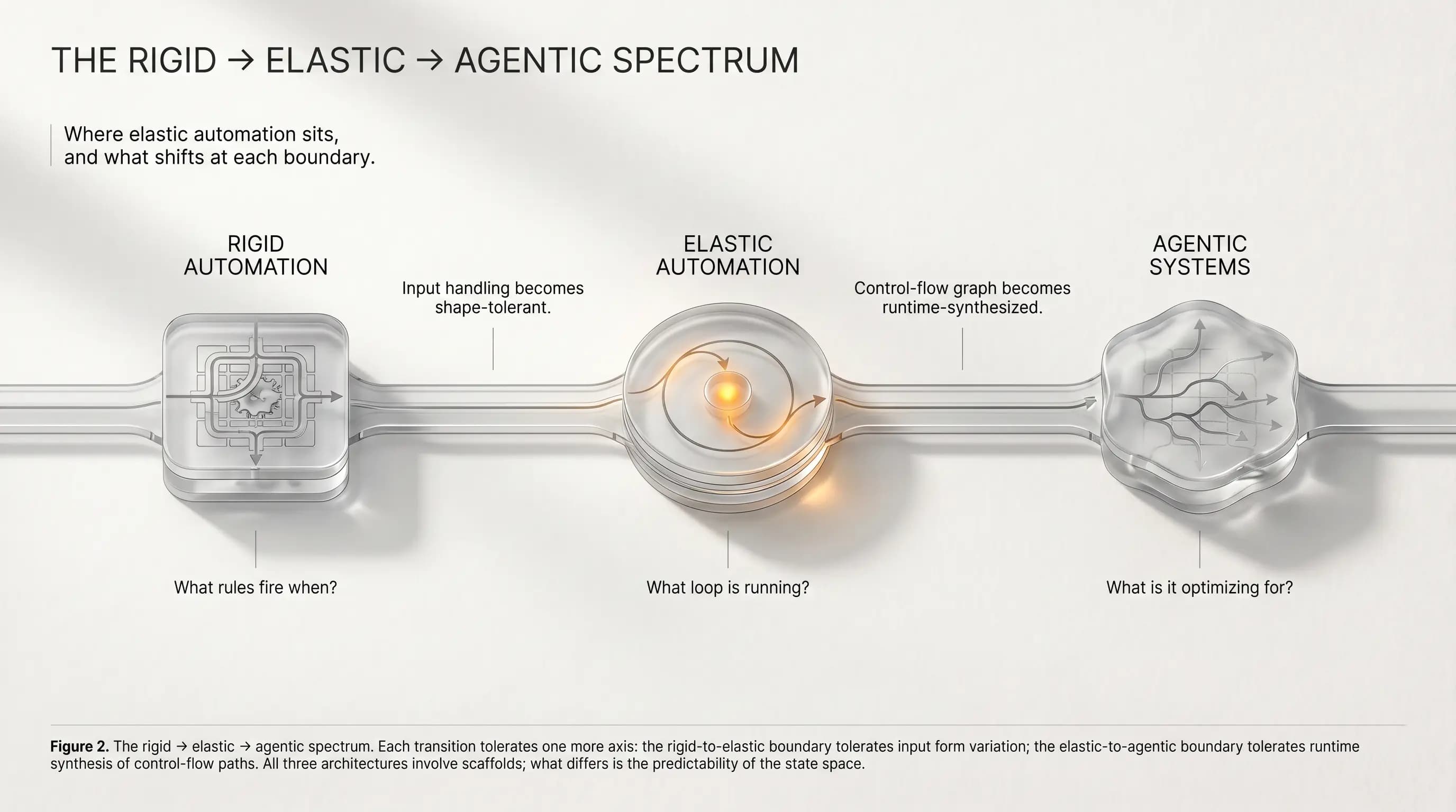 Figure 2. Rigid, elastic, and agentic automation: same family, different shapes of control flow.