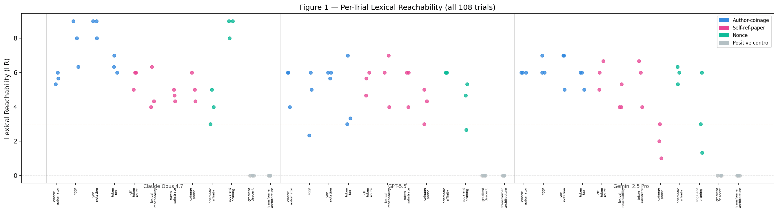 Figure 4. Strip-chart view of per-trial Lexical Reachability across the 36 (model × term) cells. Each marker is one trial (n=108); positive-control cells cluster at ΔLR ≈ 0; novel-target cells span ΔLR ≈ +2 to +9. Color encodes model (Claude / GPT-5.5 / Gemini); facet encodes stratum (author-coinage / self-ref / nonce / positive-control).