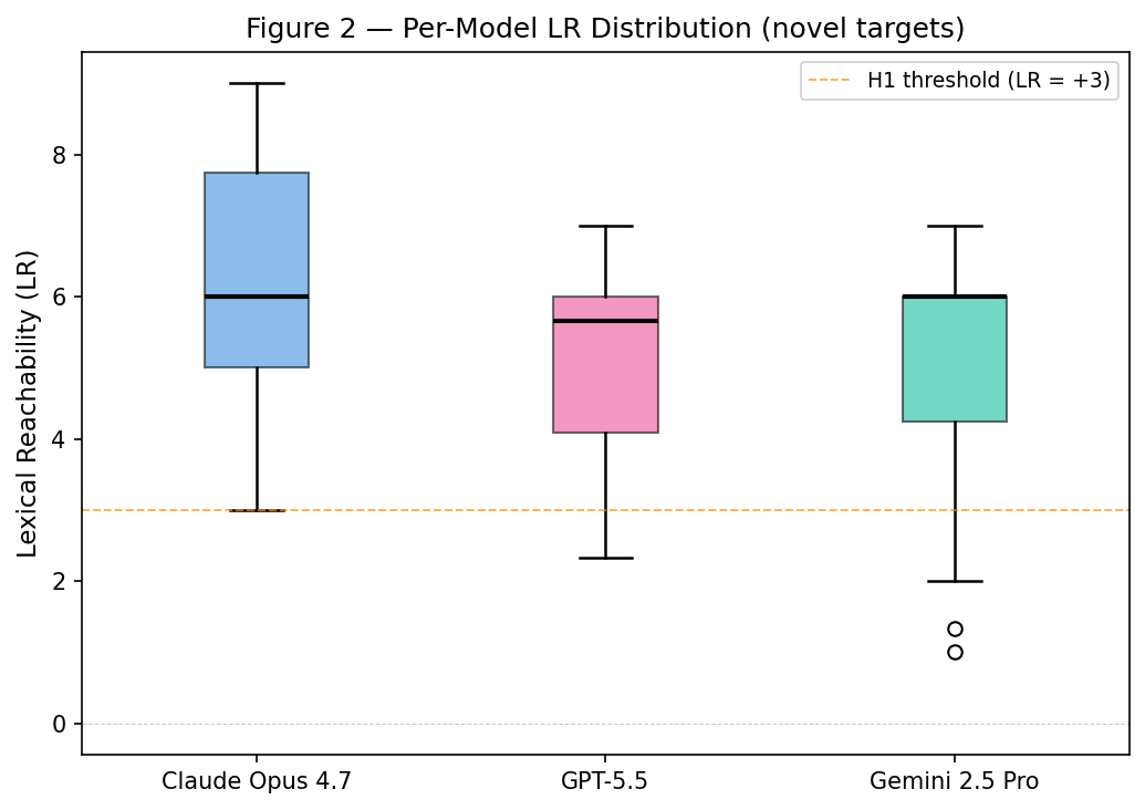 Figure 5. Per-model boxplots of Lexical Reachability across novel-target trials (n=90: 30 per model). All three models show ΔLR distributions concentrated above the pre-specified +3.0 threshold. Claude Opus 4.7 shows the largest median (driven by lower cold-state floor; see §5.2.1 ceiling discussion); GPT-5.5 and Gemini 2.5 Pro cluster closely. The ANOVA model × state interaction (p = 1.78 × 10⁻⁵) is visible as a tail-length asymmetry rather than a magnitude reversal.