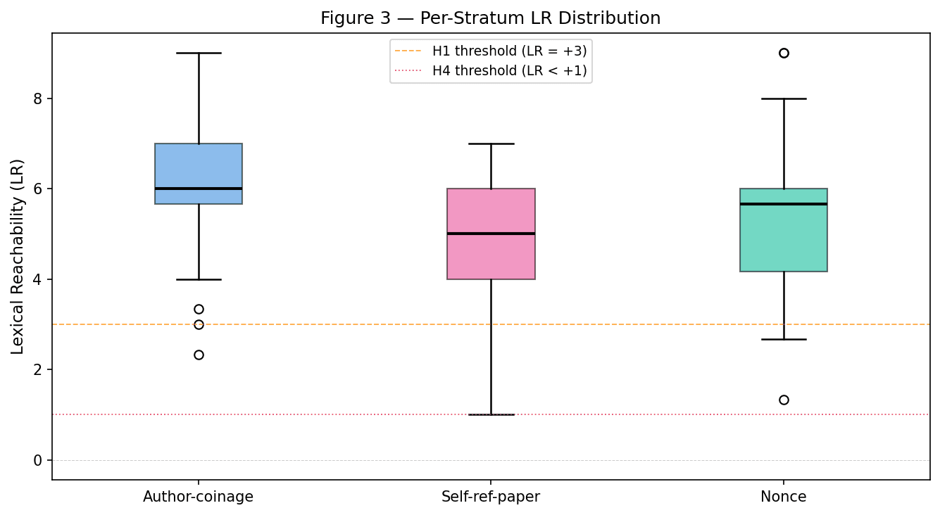 Figure 6. Per-stratum boxplots of Lexical Reachability (novel-target strata only). The author-coinage stratum (n=36) shows the highest median (+6.08); self-ref-paper (n=36) shows +4.90; nonce (n=18) sits between at +5.37. The ordering disconfirms a circularity inflation account for self-referential inclusion (see the self-referential terms block above). Positive-control stratum omitted (ΔLR = 0.00 uniformly).